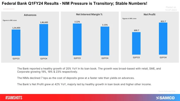 Federal Bank Reports Q1 results; Margin Compresses, PAT Grows 42% YoY!