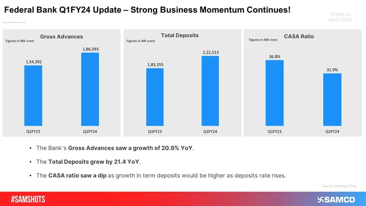 Federal Bank Trades in Green; Reports Solid Q1 Numbers!
