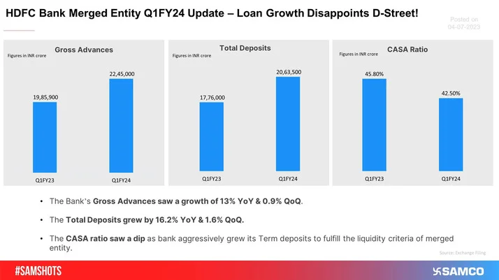 HDFC Bank shares witnessed selling after it reported its Q1 provisional numbers.