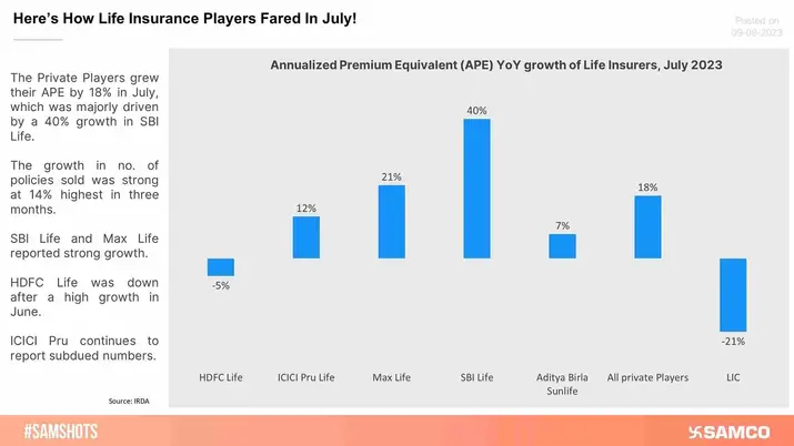 SBI Life Leads the Race In July; Here's How Other Life Insurers Performed!
