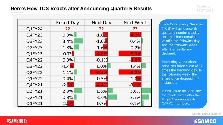 The table below shows how the share price of TCS moves after the results