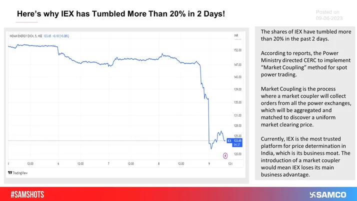 IEX tumbled more than 20% on the back of reports that the Power Ministry has directed CERC to initiate the process of consultation and implementation of â€œMarket Couplingâ€ method for spot power trading.