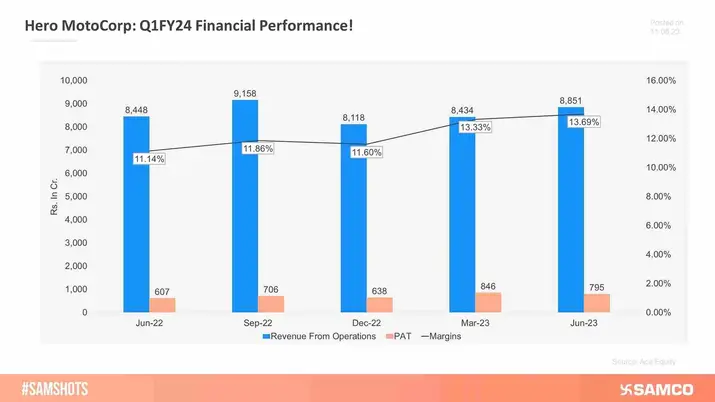 How Did Hero MotoCorp Fare in Q1FY24?