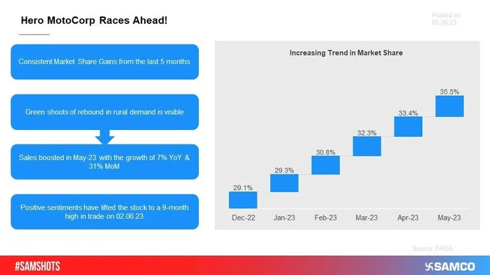 Hero MotoCorp Races Ahead!