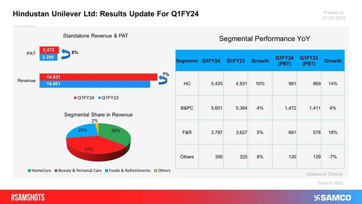 The below data indicates Dmartâ€™s muted Q1FY24 results.
