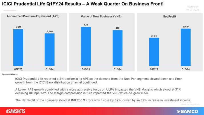 ICICI Pru Life Down 3% Post Results; Everything You Need To Know!