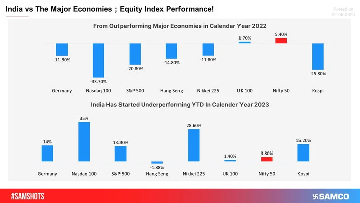 India vs The World; whoâ€™s Outpacing Whom?