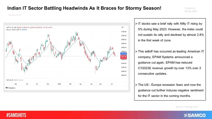 This Samshot illustrates the bearish sentiment surrounding the Nifty IT index.