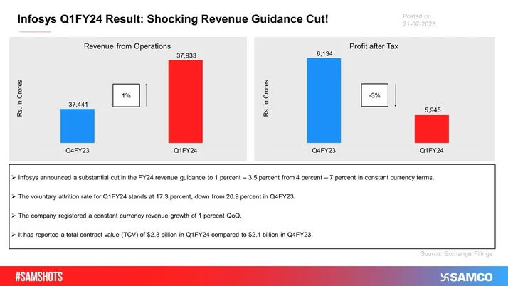 Shocking revenue guidance cut by Infosys resulted in increased selling pressure among the IT stocks on Friday!