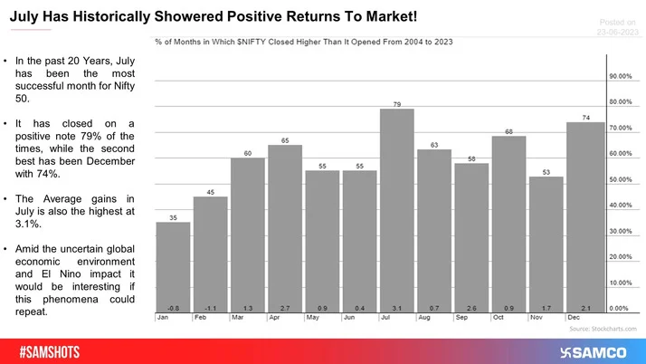 July Is The Most Successful Month For Nifty 50; Will History Repeat?