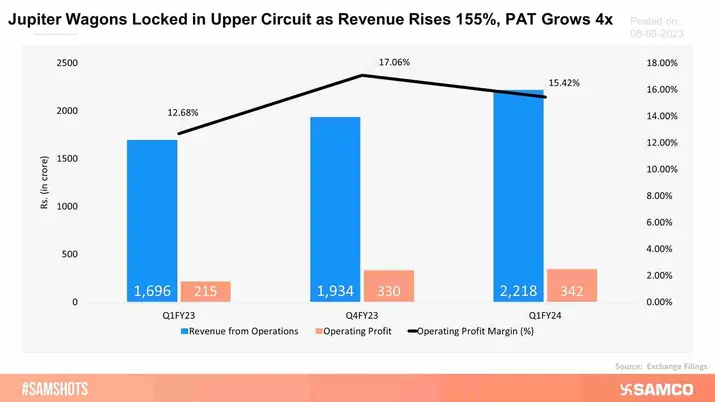 Jupiter Wagons reported blockbuster Q1FY24 results, post which its shares were locked in upper-circuit.