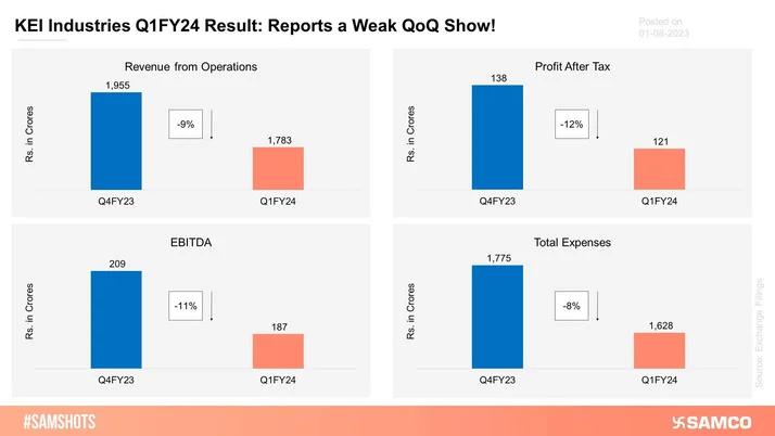 The following chart shows the weak performance of KEI Industries during Q1FY24.