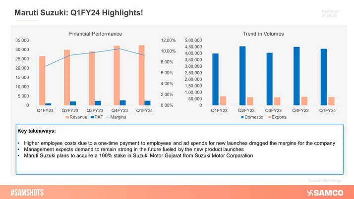 India's Top Automaker Sees Profits Soar Over 100%!