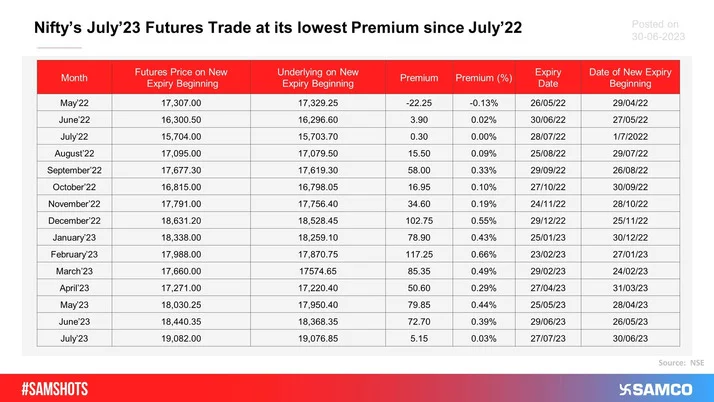 The below table reveals how Nifty’s premiums are reflected 1 month before the next monthly expiry.