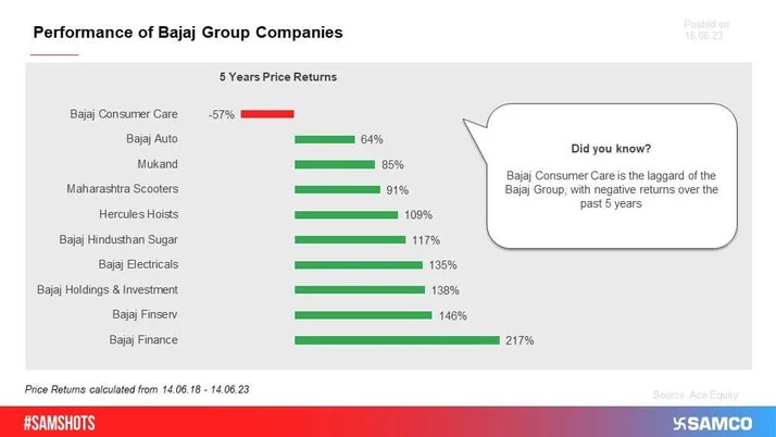 Bajaj Group Companies: 5 Years Performance!