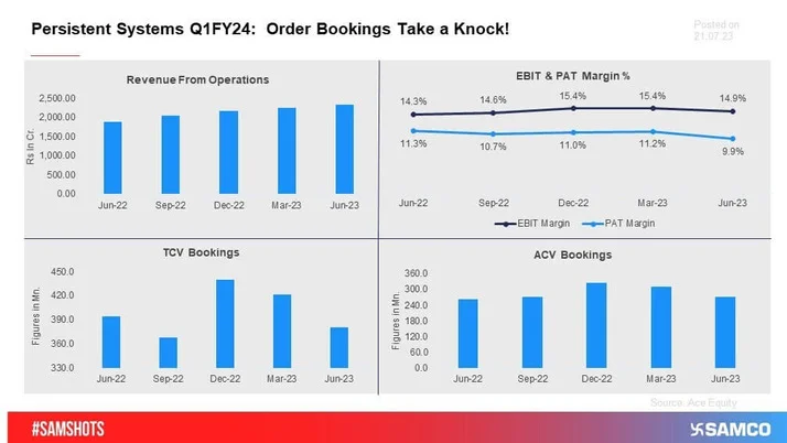 Here’s how Persistent Systems Fared in Q1FY24!