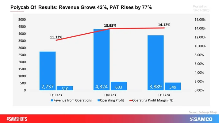 The below data indicates Dmart’s muted Q1FY24 results.