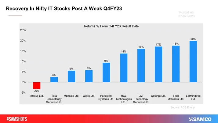 IT sector plunged post the muted results in the previous quarter. However, the stock price have seen a significant rebound since.