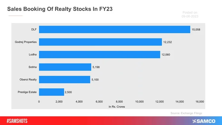 Here’s how sales bookings of realty companies panned out for the financial year gone by.
