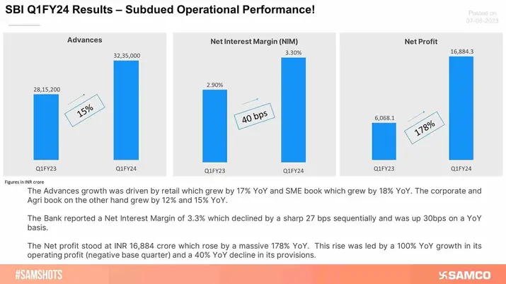 SBI Q1; PAT More Than Doubles But Loan Growth Disappoints!