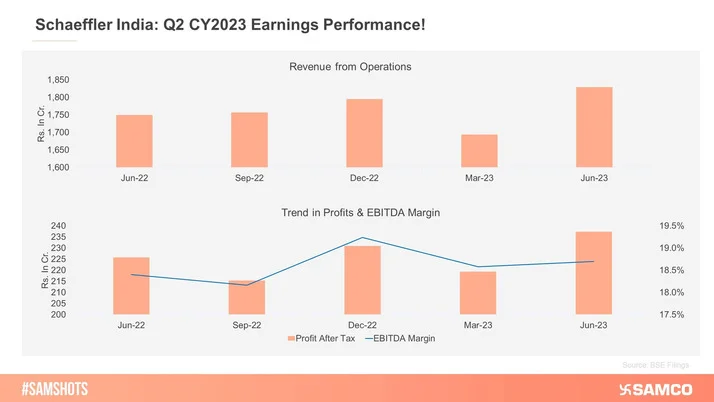 Schaeffler India: Q2 CY2023 Earnings Performance!