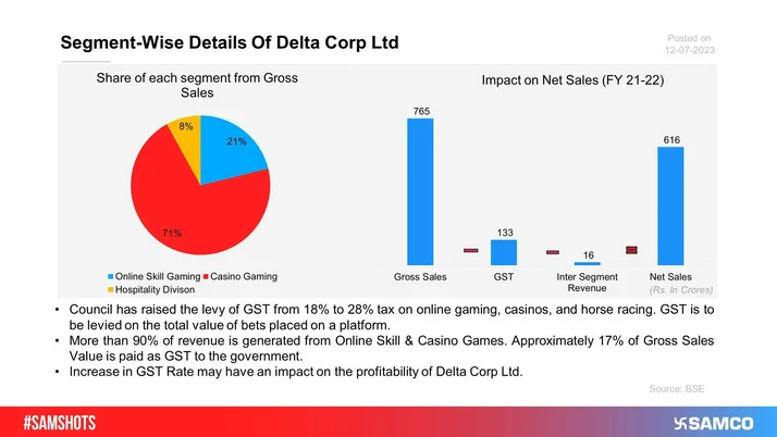 Shares of Delta Corp Falls ~21% on Wednesday as Centre Hikes GST on Online Gaming and Casinos!