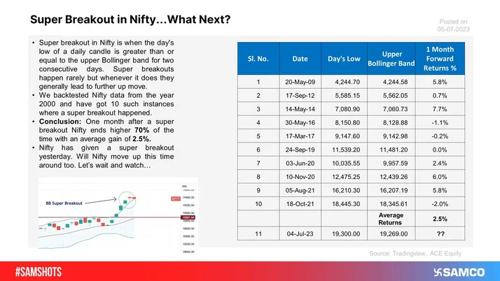 The following table is the back-testing result of two daily candles if formed above the upper band of the Bollinger band