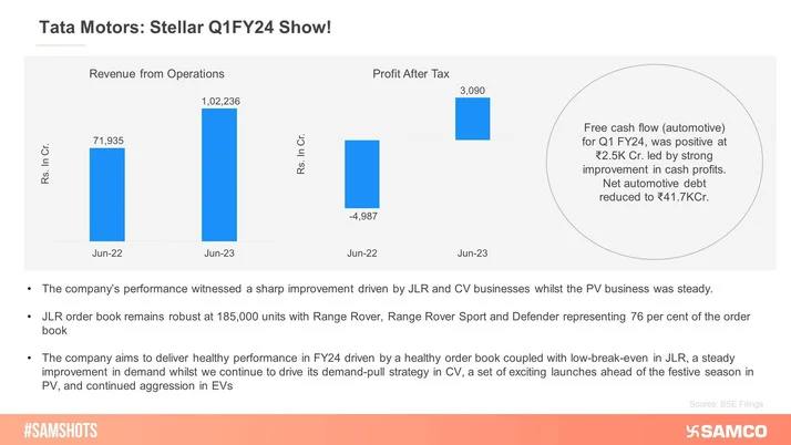 Tata Motors Rides in Fast Lane!