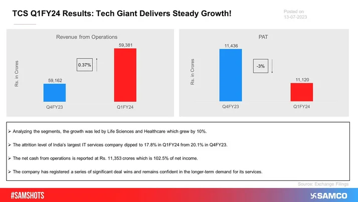 The The below chart displays the performance of TCS during Q1FY24