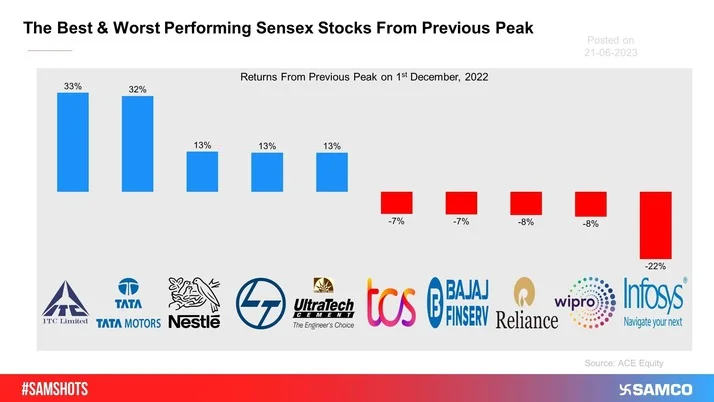 Sensex Hits Record High on Wednesday! The best & worst performing Sensex stocks from its previous peak.