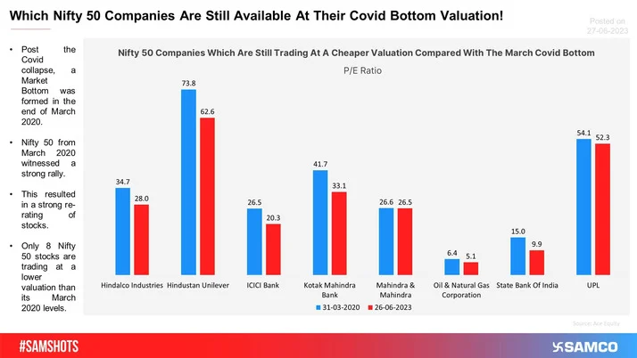 Nifty 50 Stocks Which Are Still Trading At Covid Bottom Valuations!