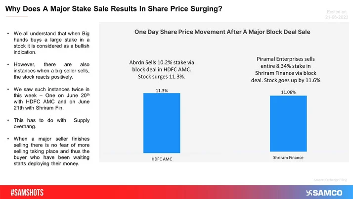 HDFC AMC &Shriram Fin Surged 11% Despite A Major Stakeholder Exiting; Here's Why!