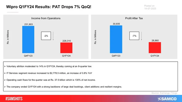 The below data shows how Wipro performed during Q1FY24.