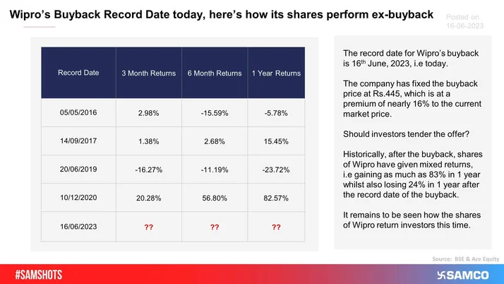June 16th was the record date for Wiproâ€™s buyback offer. The chart below shows the 3-month, 6 month and 1 year returns of Wiproâ€™s shares after it turns ex-buyback.