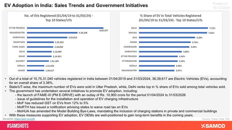 Electrification is the future of mobility. Take a look at the initiatives taken by the government and the state-wise EV sales from FY2020 to FY2024: