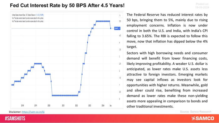 Fed cut interest rate by 50 BPS here a short summary how it will impact on the overall market.