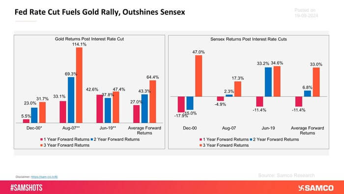 The effect of Interest rate cut on the returns of gold and Sensex is depicted below: