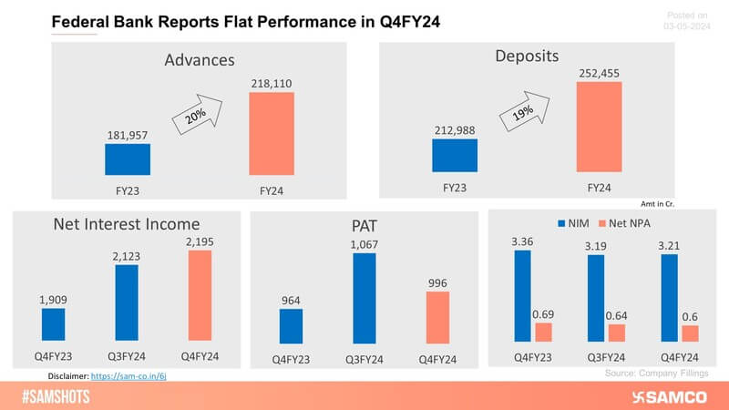 Federal Bank Investors disappointed by Q4FY25 performance as the PAT dropped by 7% leading stock price to fall by 2%