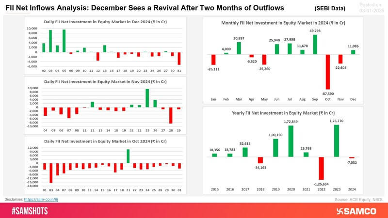 Here’s a trend of FII’s net investment in Indian equity market: