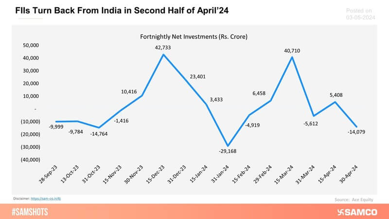 Foreign Institutional Investors (FIIs) have net withdrawn from the Indian markets in the second half of the first month of the new financial year.