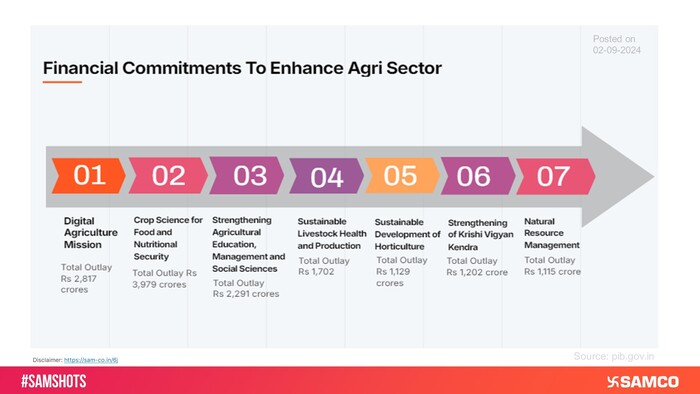 The gist of recent financial commitments given to the Agri Sector.