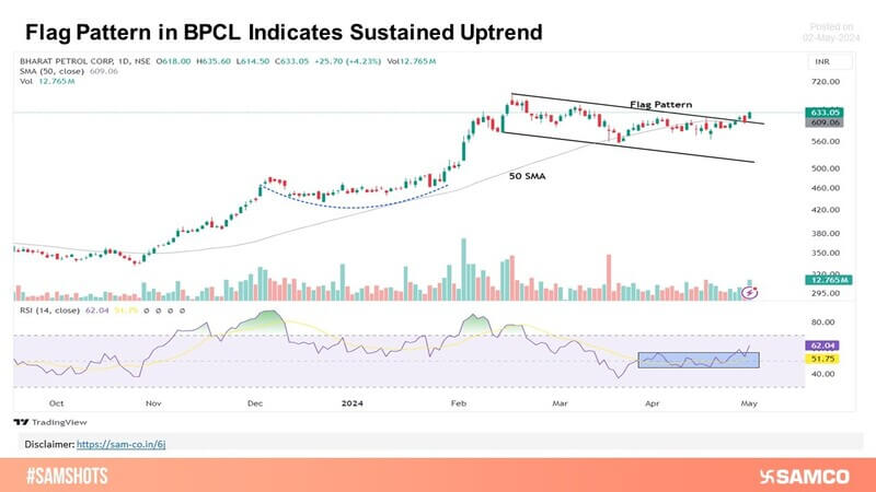 BPCL inches higher after decent consolidation 