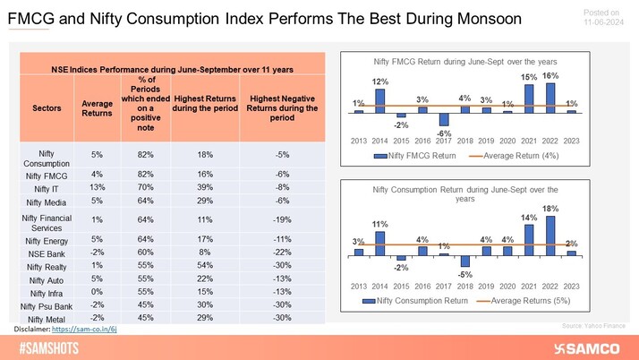 The below chart shows the performance of various indices over the period during the monsoon