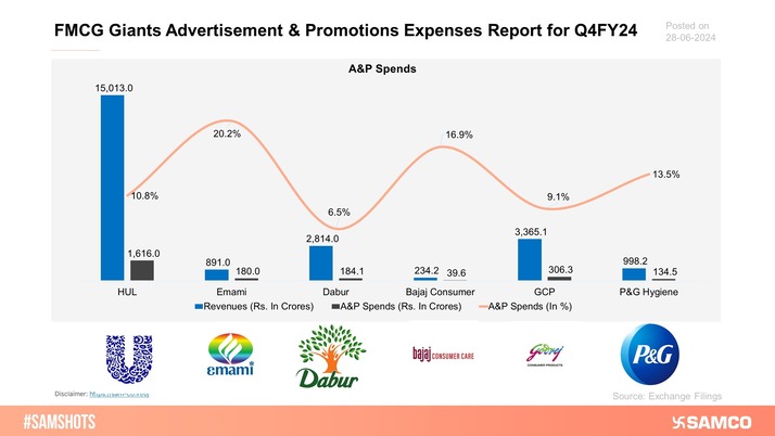 Below are the A&amp;amp;P spends by FMCG majors for the quarter ending Q4FY24.