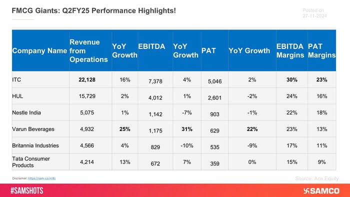 The below chart presents the overall performance of FMCG companies for the quarter ending Sep-24.