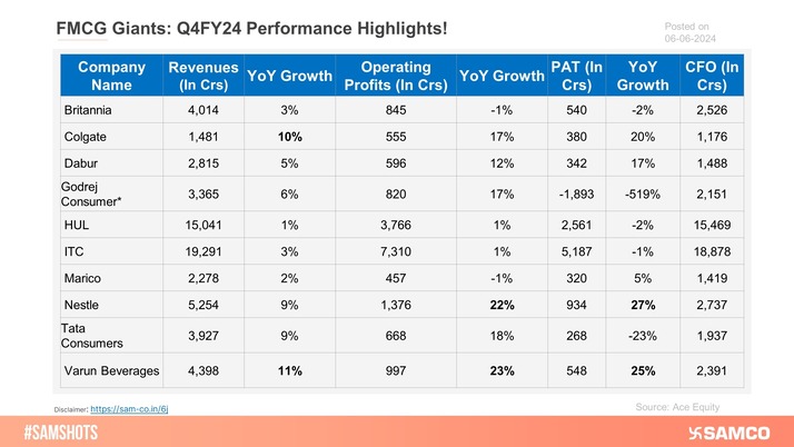 The FMCG giant's Q4FY24 financial performance has been indicated in the below chart.