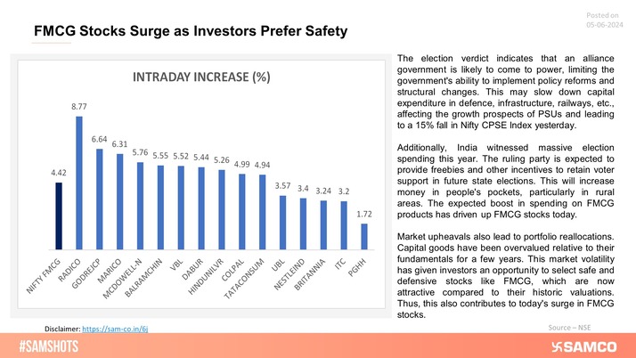 FMCG stocks rallied the day after the election results, as staples provide safety during market uncertainty!