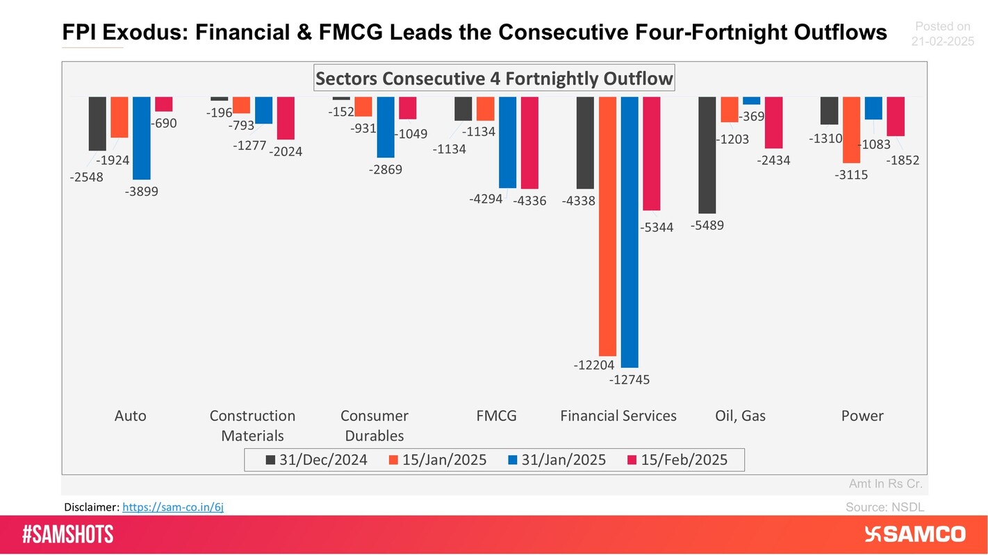 The sectors shown in the chart have witnessed consecutive 4 fortnightly outflows of FPI money.