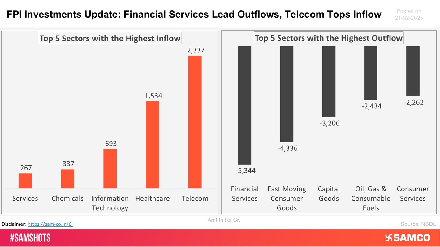 The chart shows the top 5 sectors that witnessed FPI’s highest inflow and outflow in the latest quarter.