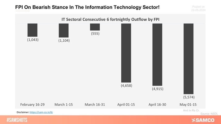 The Information Technology sector witnessed a consecutive 6 fortnightly outflow of Foreign Portfolio Investors.